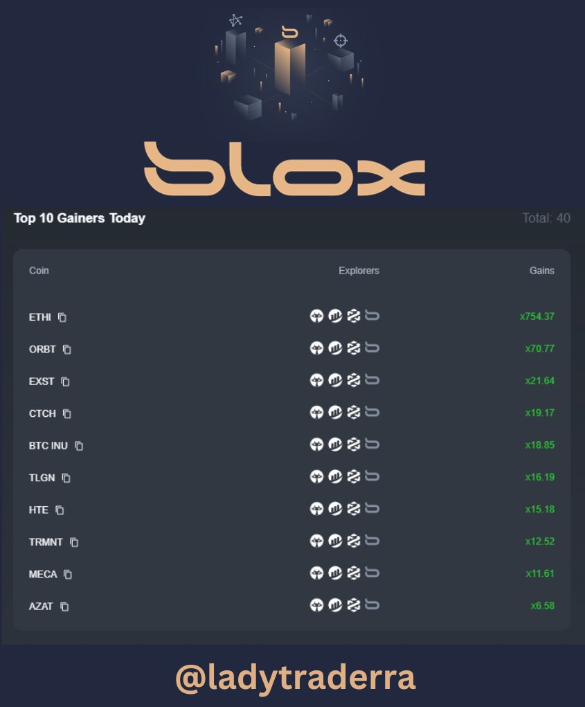 LadyTraderRa's tweet photo. 🚨754X+ on AutoPilot🚨

@blox_ai team released #BloxAi less than 24 hrs ago, and has already generated some excellent calls for the community, some of these calls were caught live by the community members, who are of course celebrating their big wins!

What's BloxAI? Let's look at it briefly:

✅It's a tool that identifies opportunities early on in the markets and gives you early calls.
✅You have the option to setup "auto buy" to where all calls from #Blox AI will be automatically triggered through your generated wallet on BloxAi.
✅It has a free and a premium version.
✅Gets you the best entries (and is striving to build a strong relationship with the blockbuilders for best possible entries as it grows). 
✅My favorite: It restricts your max risk to 0.05 eth per auto buy.
✅Very generous portion of the revenue generated from the tool is redistributed to the holders (which means even if you do not use the tool, you still benefit as a holder.

The biggest win in my eye is the fact that it essentially provides a platform for the community to unite and engage in discussions about trading strategies and win together! 

#BLOX team and devs are continuing to release updates every few hours, and gathering a ton of feedback from the community. This AI tool has been in the works since early summer, and is training ever since. The team has seen great results during testing and have extended this tool to the community. 

Results from last 24 hrs: 

40 calls were made by the #AI, and here are the top 10 returns: 

ETHI - 754.37X 
ORBT - 70.77X 
EXST - 21.64X 
CTCH - 19.17X 
BTC INU - 18.85X 
TLGN - 16.19X 
HTE - 15.18X 
TRMNT - 12.52X 
MECA - 11.61X 
AZAT - 6.58X

‼️‼️ It is VERY IMPORTANT to note that autobuy does increase the risk of honeypots/rugs, the goal should be to have a really decent risk to reward ratio to where all losses are offset by the wins and there is a net profit. The dev team is working round the clock to release additional features, and I am hoping to see a feature that decreases that risk significantly. 

Risk disclosure (taken from Blox site): Be aware: Blox Ai's Auto Buy enables early investments, it cannot ensure the success or legitimacy of every project. By using this feature, you acknowledge and accept the risks, including potential scams.

Checkout my first alpha on this project for details and disclosures: https://t.co/tDvO9GcOWo