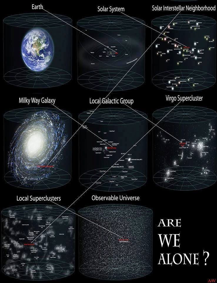 Our cosmic address. Are we alone?