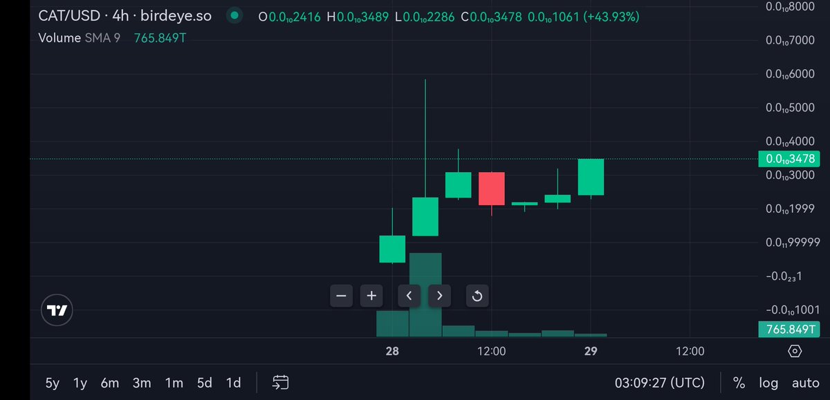 CryptoArthurETH's tweet photo. $Catcoin will make a name for itself. I feel justified pride in discovering and winning this token. These cats bring us so much money these days. You're missing out on a lot by not following me.

@catcoin #memecoins #100xgem #100x #Aptos #Solana #cryptonewstoday #MemeCoinSeason https://t.co/AJkFZngRGf