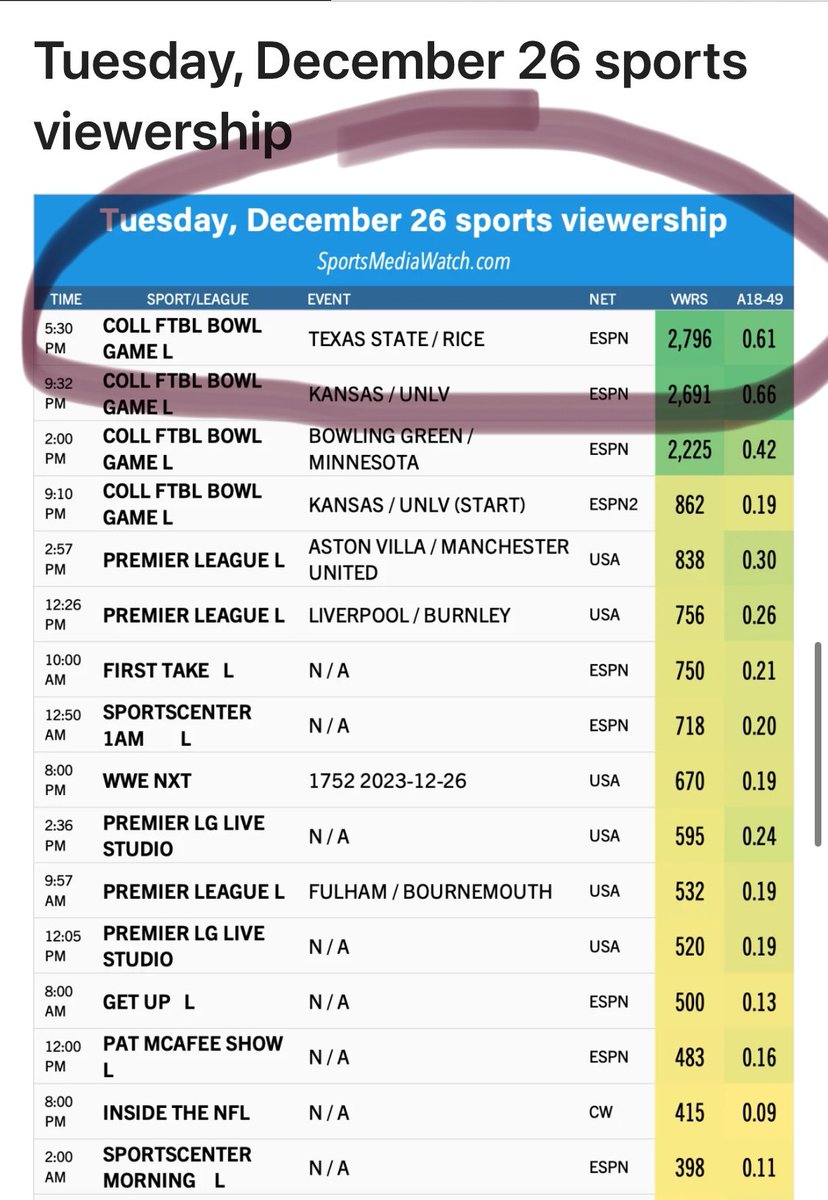 kdamp's tweet photo. Not only did @TXSTATEFOOTBALL fans show out in person on Boxing Day, a record 2.8M viewers watched the Bobcats win the @FRBowl over the AAC’s Rice Owls. Congrats to Don Coryell and @GJKinne for bringing such positive attention to @txst! #AllShipsRise🐾

https://t.co/5s2Imgz3K8 https://t.co/lUJdVvNuau