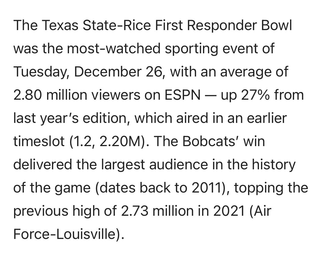 kdamp's tweet photo. Not only did @TXSTATEFOOTBALL fans show out in person on Boxing Day, a record 2.8M viewers watched the Bobcats win the @FRBowl over the AAC’s Rice Owls. Congrats to Don Coryell and @GJKinne for bringing such positive attention to @txst! #AllShipsRise🐾

https://t.co/5s2Imgz3K8 https://t.co/lUJdVvNuau