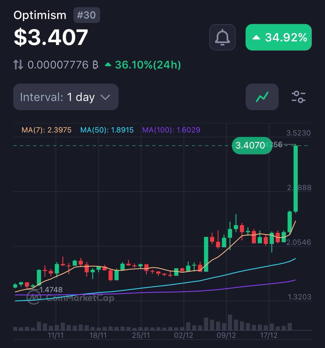 CryptoCru2808's tweet photo. Ethereum L2s are EXPLODING ahead of EIP-4844 coming in Q1, which will lower gas fees up to 100x https://t.co/cZ4PpbvnPp