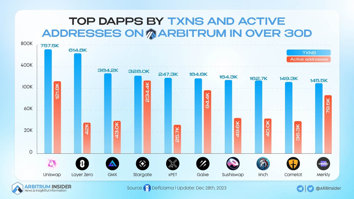 insider_monad's tweet photo. TOP DAPPS BY TXNS AND ACTIVE ADDRESSES ON ARBITRUM IN OVER 30D

🚀 Today is the green day for @arbitrum

🌞 According to data on @artemis__xyz, we figured out the list of dapps by TXNS and their active addresses

👇👇 Let's take a look

#Arbitrum #ARB $ARB https://t.co/V8zqQlt5Ee