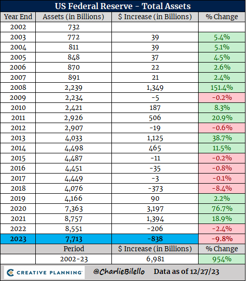 charliebilello's tweet image. The Fed&apos;s assets fell 9.8% in 2023, moving from $8.55 trillion down to $7.71 trillion (-$838 billion). This was the largest calendar year reduction in their balance sheet on record.