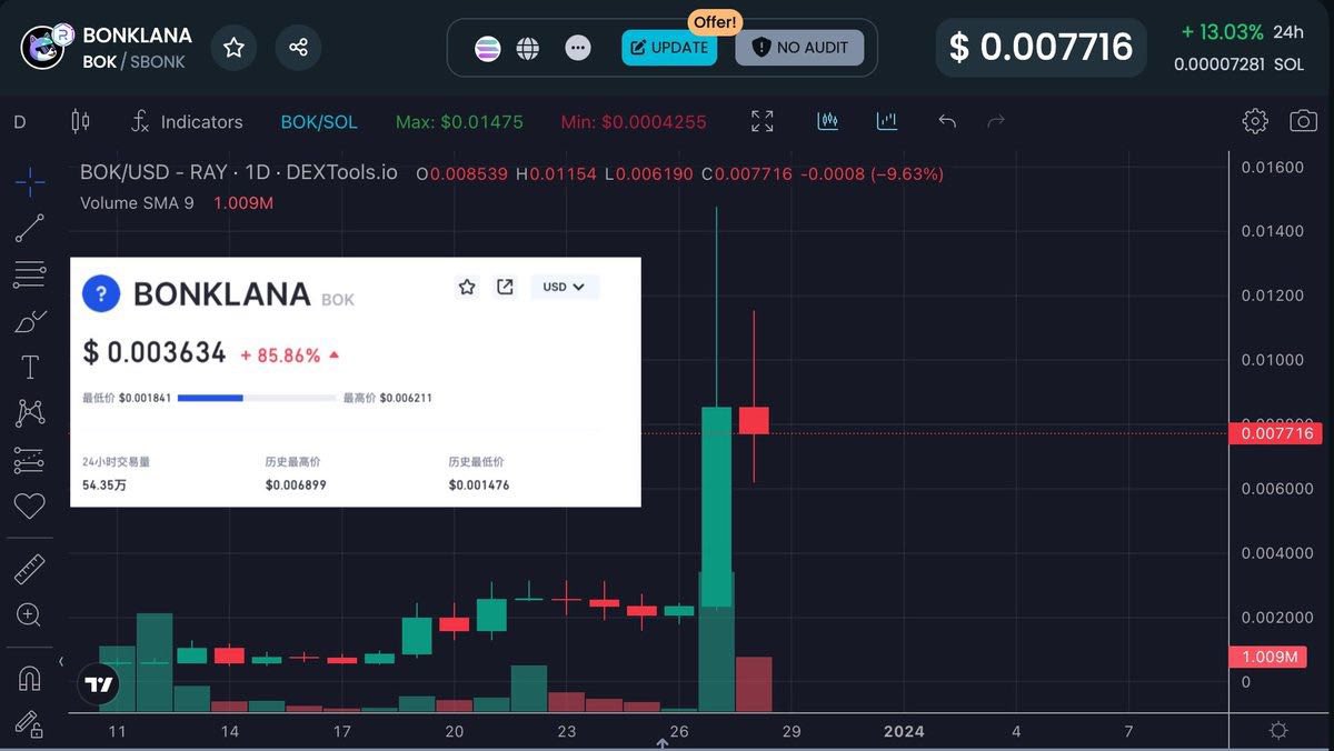 😍Web3 Startup #Bonklana claim ends🎉

📈 $BOK increase by 10x compared to the cost price 

💰Each winner can get $200 bonus.

🔥#Web3Startup grands you fortune