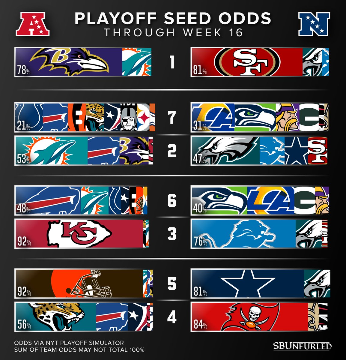 I've always liked this odds-by-seedline idea I concocted a few years back. I don't think I've seen it done anywhere else, so with a little spare time I've put it to work for the NFL.