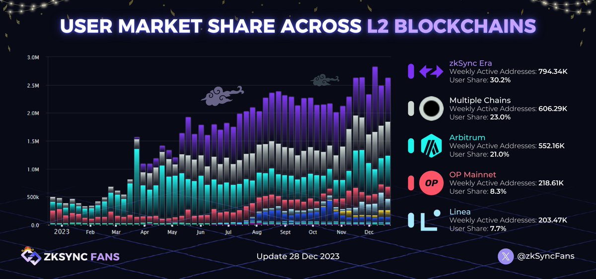 zkSyncFans's tweet photo. 🔥USER MARKET SHARE ACROSS L2 BLOCKCHAINS🔥

🏁 L2 blockchains are engaged in a fierce battle to captivate users within their ecosystems

🌐Discover the frontrunners in this race as we unveil the L2 blockchains boasting the largest user base

🪂Stay tuned to witness the showdown of technological prowess and user adoption! 🚀 

#zkSync #zkSyncFan