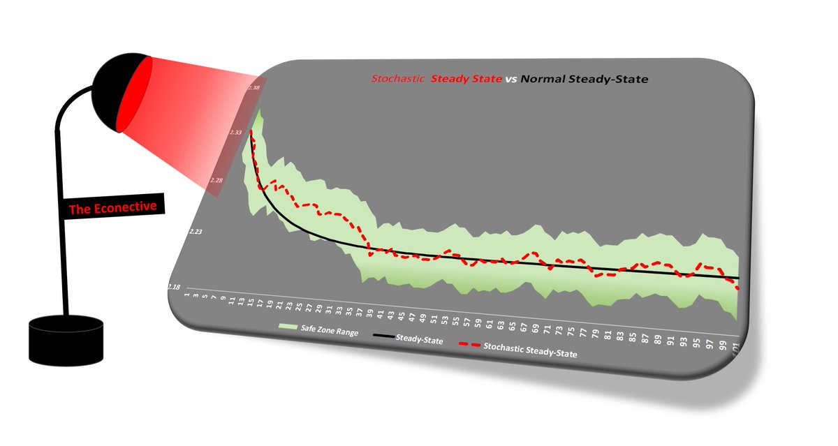 TheEconective's tweet photo. As Nobel Laureate Robert Solow insightfully articulated, sooner or later, the economy inevitably gravitates towards a steady state over time. #RobertSolow #Economics #SteadyState #macroeconomics https://t.co/p9PbzvG5Sp