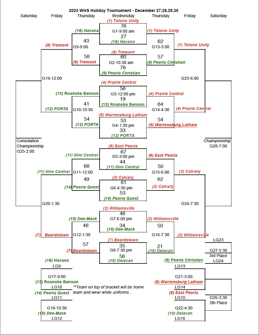 wcusd15sports's tweet photo. Updated bracket for the 2023 Williamsville Holiday Tournament as we head into day three tomorrow morning at #DaveRootCourt hosted by @boysbulletbball #bulletpride #ittakesusall https://t.co/hykiJC3ABq