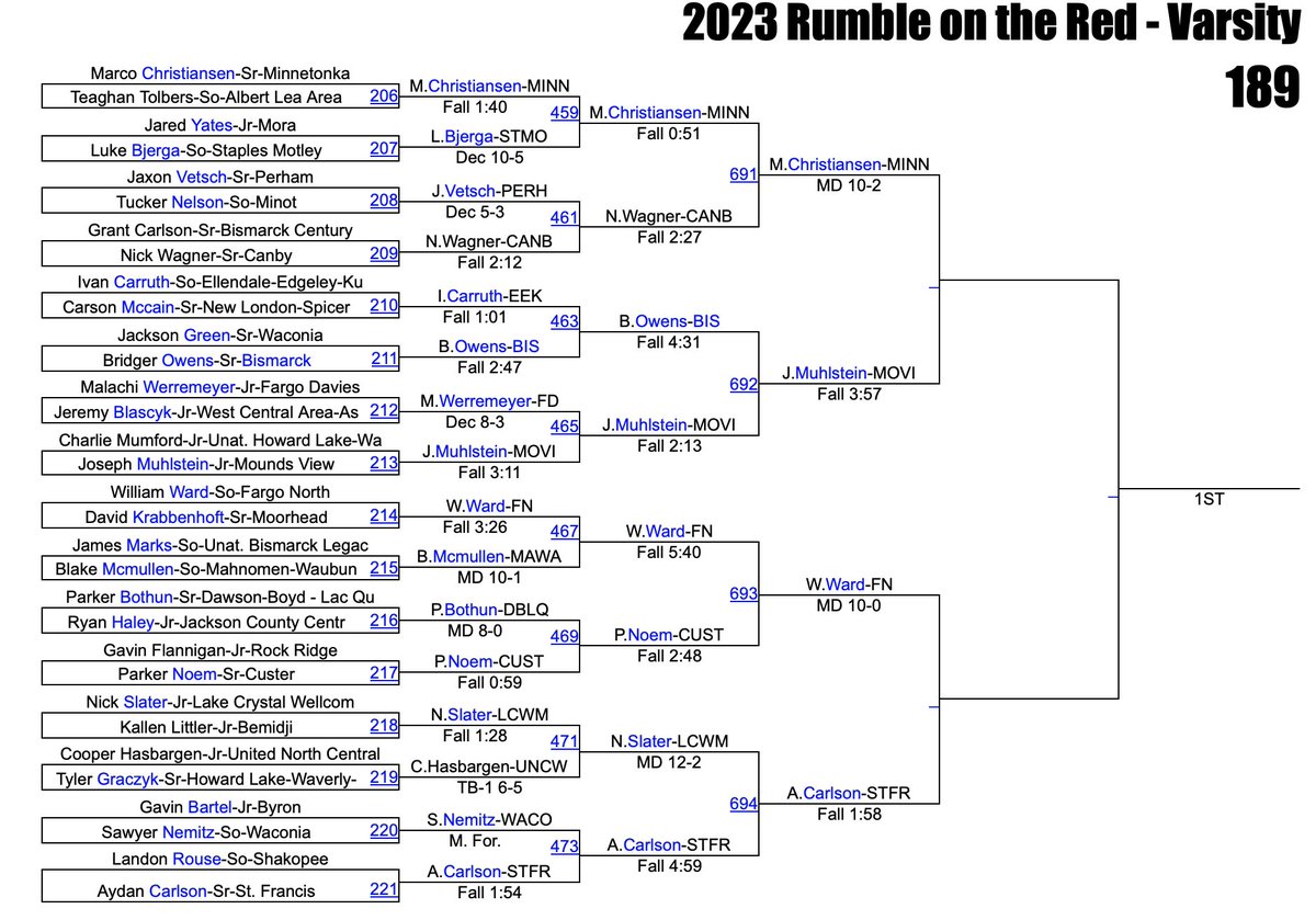 TonkaSkippers's tweet photo. ⚓️🤼♂️ Sr. Marco Christiansen of Minnetonka Wrestling @WrestlingTonka has advanced to the 189 lbs. semifinals at the Rumble on the Red #Way2Go https://t.co/ZAaLM1Whn7