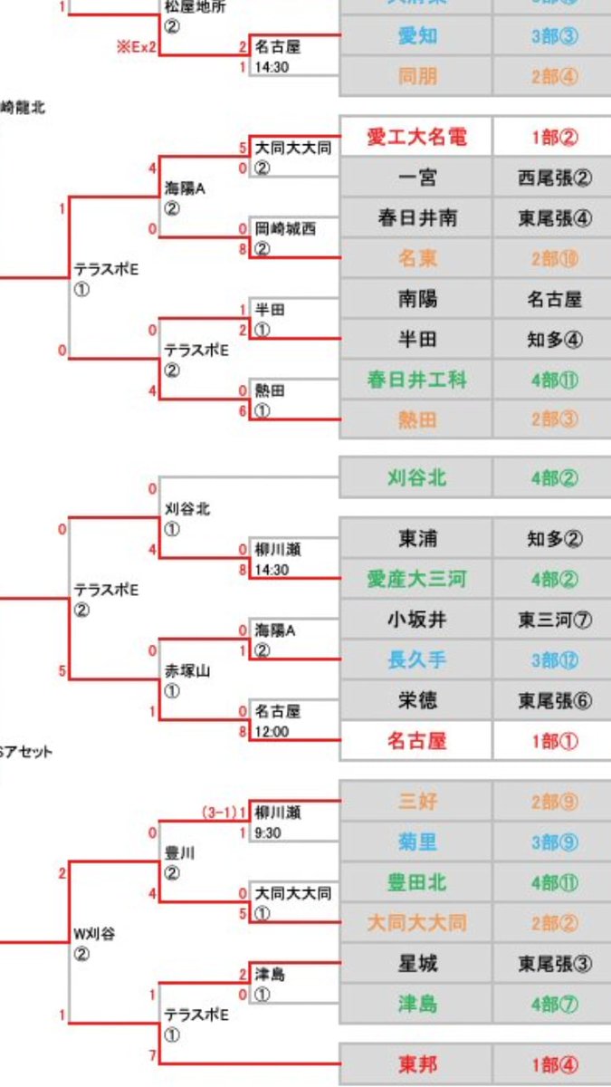 kyolets9_rr's tweet photo. この名古屋高校に0-1の長久手高校って何者 https://t.co/DEHUM0MEwx