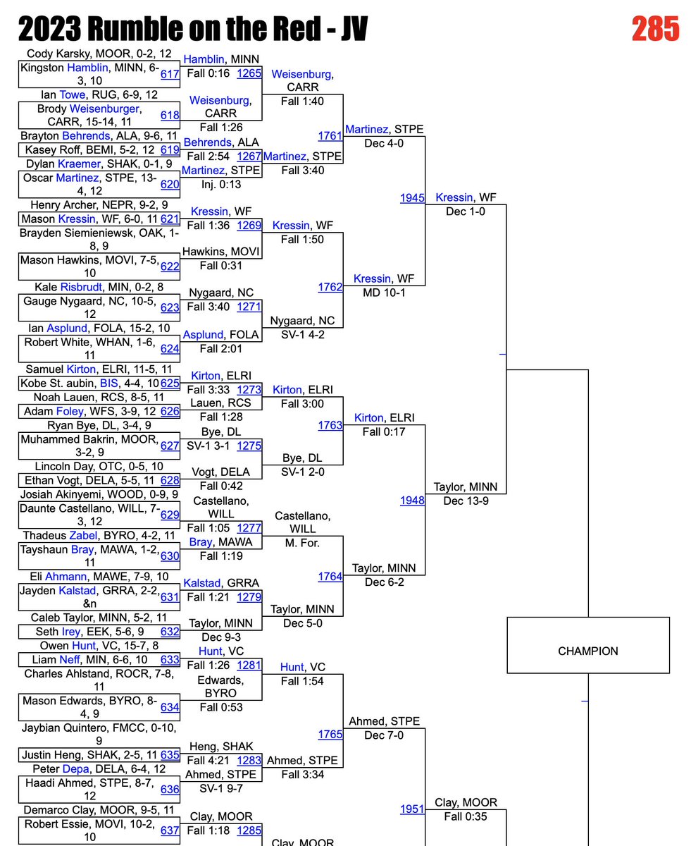 TonkaSkippers's tweet photo. ⚓️🤼♂️ Jr. Caleb Taylor of Minnetonka Wrestling @WrestlingTonka has advanced to the 285 lbs. Championship semifinals in the Rumble on the Red JV tournament @ Fargo Dome #SkippersPride https://t.co/wJz8ze6rMu