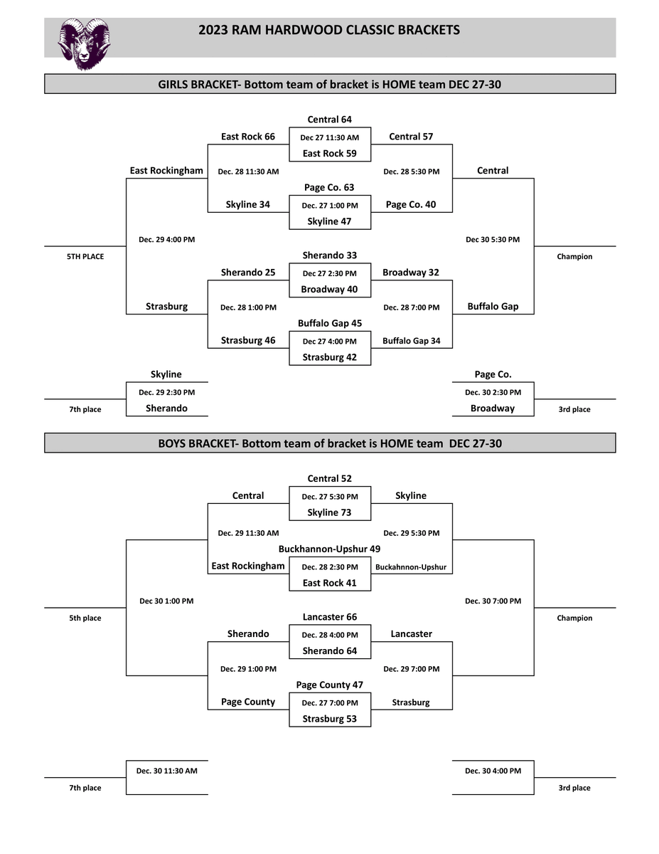 Day 2 of the Ram Hardwood Classic is complete!  Updated brackets below- games resume at 11:30 am tomorrow!