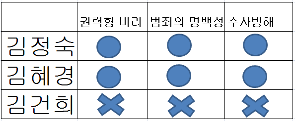 euniciasolution's tweet photo. 특검은 김건희가 아니고 김정숙과 김혜경이 받아야 하는 이유... https://t.co/DoPLJXYKuX