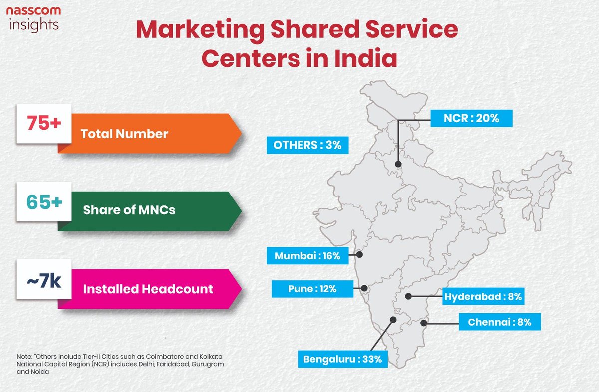 NasscomR's tweet photo. India is home to 75+ Marketing shared service centers, employing over 7K talents!
Read more in this latest @nasscom - @Zinnov Report 👉https://t.co/X7mVKPvCLr
Industry Partner: @BrookPropIndia
#GCCinIndia #GlobalCapabilityCentres #techtrends #techcommunity #technology #techindustry #GCC #TechnologyNews