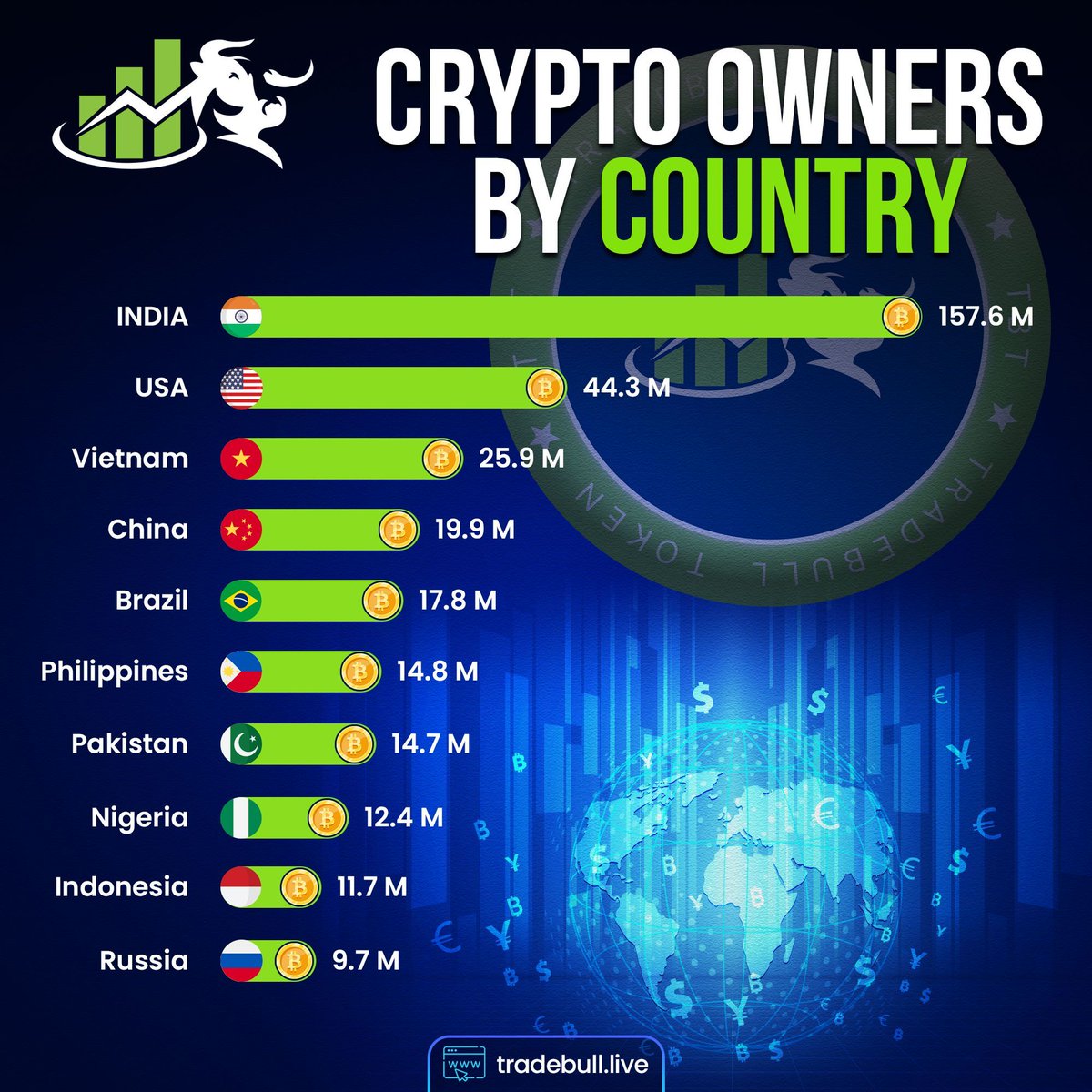 TradeBull_TBT's tweet photo. 🌍🔐 Curious about the global crypto landscape? According to the latest 2023 report, these countries lead the pack in crypto holders. Stay tuned for a closer look at the crypto revolution around the world! 🚀💰 #CryptoWorld #CryptoTrends #GlobalCryptoReport2023 🌐📊 https://t.co/Q2gmuzNVWB