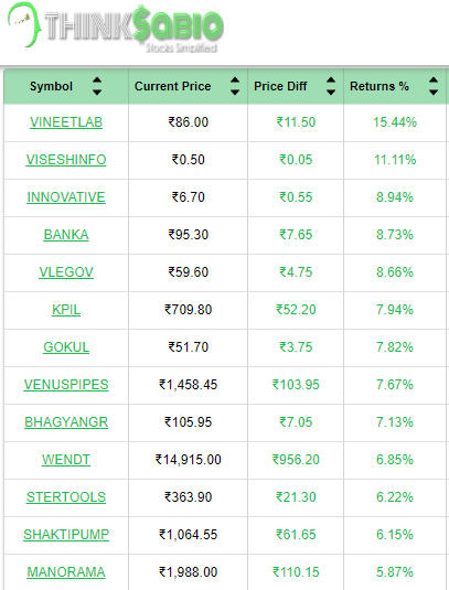ThinksabioIndia's tweet photo. #TrendingStocks: As on 9:30 AM
Top 3 Trending Stocks: #VINEETLAB #VISESHINFO #INNOVATIVE
Please Explore Our Report Here:
https://t.co/IySSy18SmH
#ThinkSabioIndia #Investing #IndianStockMarketLive #StockMarketEducation #IndianStockMarket #Investments #EquityTrading #StockMarket https://t.co/SgxarjxD2o