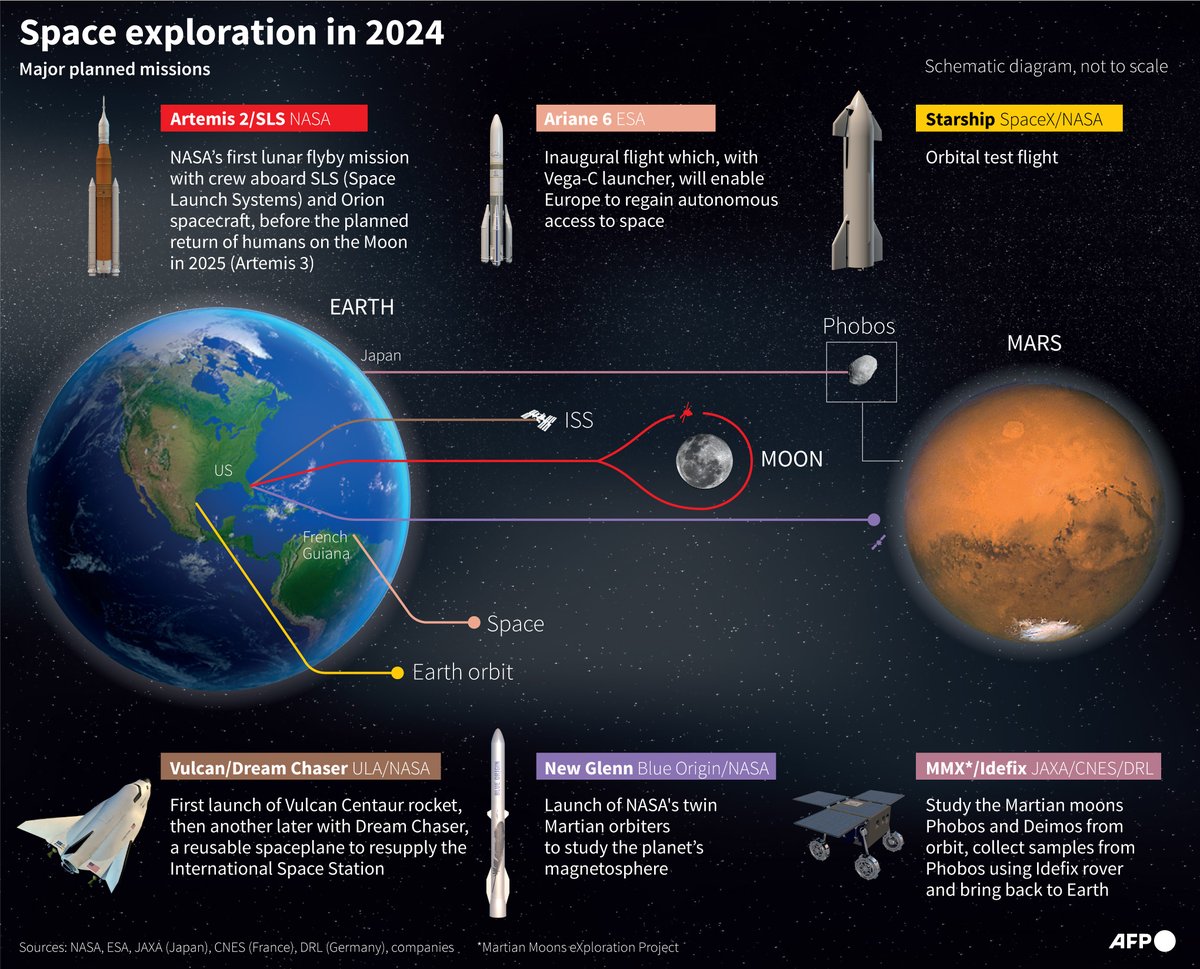 Space exploration in 2024.

#AFPGraphics