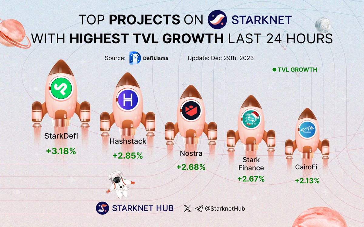 🌐 Dive into the top projects on #Starknet with the highest TVL growth last 24 hours! 🚀

🥇 <a href="/StarkDefi/">StarkDeFi</a>
🥈 <a href="/0xHashstack/">Hashstack | Borrow 5x collateral</a>
🥉 <a href="/nostrafinance/">Nostra</a>

<a href="/starkfinance/">StarkFinance</a>
<a href="/Cairo_Fi/">CairoFi | Starknet</a>

Which project is your favorite? Share below! 👇

#Layer2 $STKR