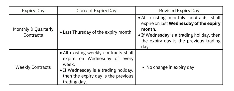 #KHELOINDIAKHELO 
READ NSE CIRCULAR FOR BANKNIFTY #EXPIRY