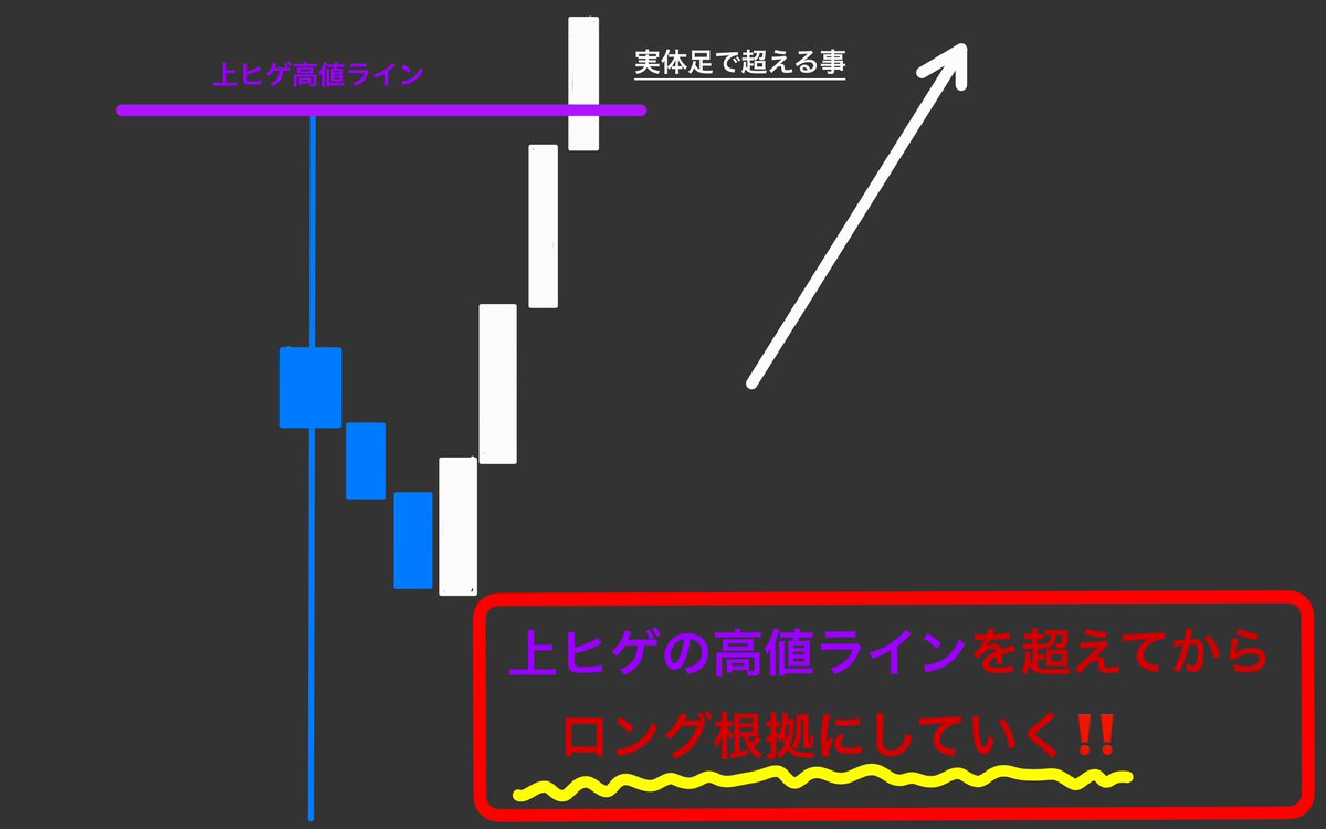 JO0sthSYpVRt2hn's tweet photo. 『長い下ヒゲが出現した！！
だけど、、、上ヒゲの部分も長いな～。。。』

こういった事って、時々あると思う。

僕は、こういった時、
上ヒゲの高値ラインを実体陽線で超えるまでは、
下ヒゲ根拠のロングは検討しない！

これを意識するだけで、
ヒゲトレードの確度は上がっていくと思うよ。