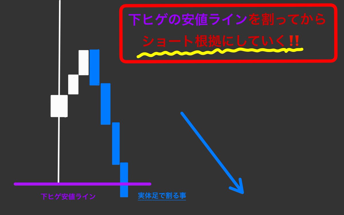 JO0sthSYpVRt2hn's tweet photo. 『長い下ヒゲが出現した！！
だけど、、、上ヒゲの部分も長いな～。。。』

こういった事って、時々あると思う。

僕は、こういった時、
上ヒゲの高値ラインを実体陽線で超えるまでは、
下ヒゲ根拠のロングは検討しない！

これを意識するだけで、
ヒゲトレードの確度は上がっていくと思うよ。