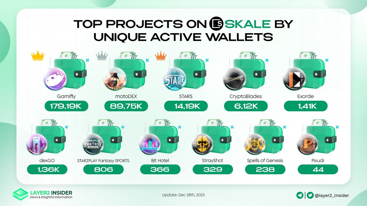 🔝Top Projects On #Skale By Unique Active Wallets

Let's explore the @SkaleNetwork ecosystem below with the top potential projects on #SKL 

@Gamiflyco @5tarsGame @CryptoBlades 
@ExordeLabs @dexgo_official @STARZPLAYsports 
@StrayShotGame @BithotelH @SpellsofGenesis 
@thepixudi