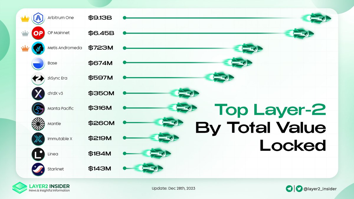 layer2_insider's tweet photo. 🔝Top Layer-2s By Total Value Locked 

Currently, the market situation gives room for a layer-2 project to gain more #TVL 

Please check out below 👇
@arbitrum 
@Optimism 
@MetisDAO 
@base 
@zksync 
@MantaNetwork 
@0xMantle 
@Immutable 
@LineaBuild 
@Starknet https://t.co/58NGRYeuZJ