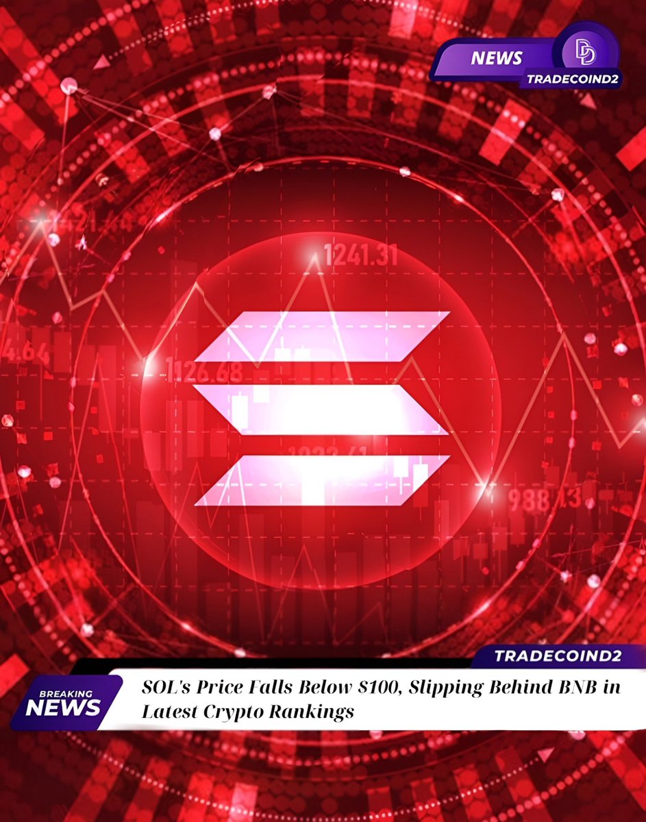 TradeCoinD2's tweet photo. The Hottest Cryptocurrency News On 29th, December.     

$BTC 42.688 $ETH 2.347

@TradeCoinD2

SOL’s Price Falls Below $100, Slipping Behind #BNB in Latest #Crypto Rankings

- #Solana (SOL) buckled Thursday almost 6% over the past 24 hours to $98 as the previous weeks’ ecosystem frenzy and Solana-based meme coin rally showed signs of losing steam.
With the latest decline, #SOL extended its pullback to over 20% from $125 on Monday, its highest price since April 2022, #CoinDesk data shows. At press time, SOL pared some of its losses and was changing hands at slightly above $100. #RammDex🦋