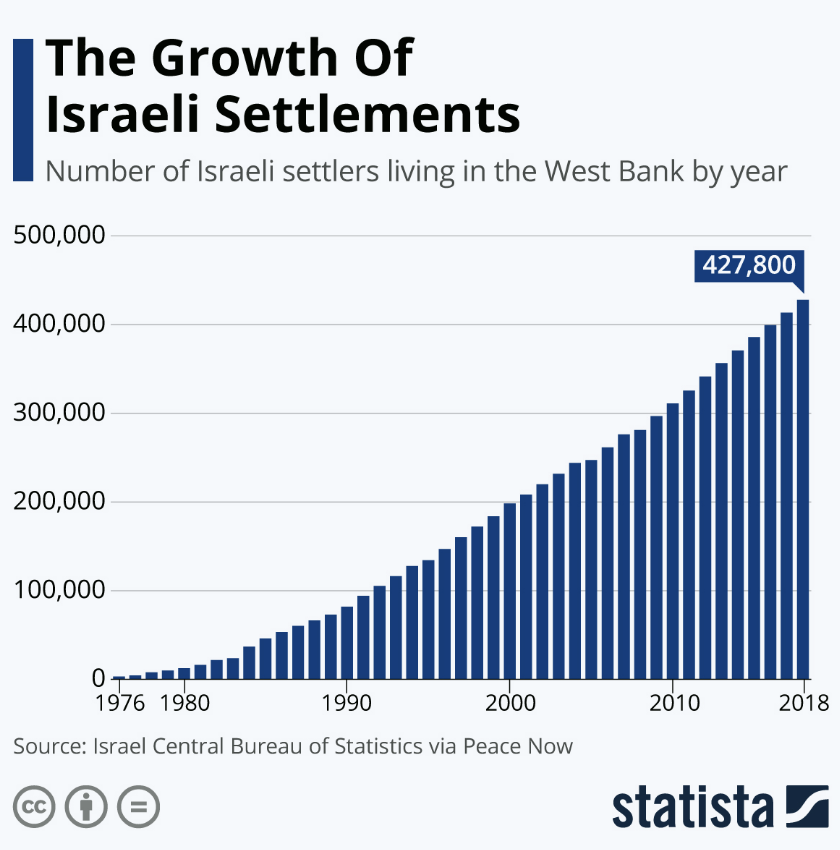 mehdirhasan's tweet photo. So it was Palestinian terrorism and militancy that forced Israel to illegally send Jewish settlers into the West Bank, by the thousands, year after year after year, thereby making a viable and contiguous Palestinian state impossible? Got it. https://t.co/bFlS7UPwqh
