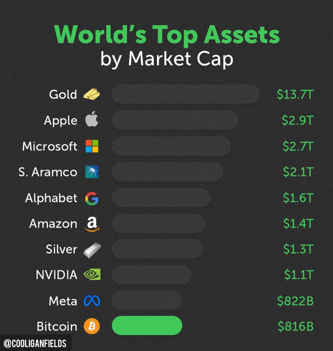 CooliganFields's tweet photo. 1 by 1 until it’s done 
#bitcoin https://t.co/Y7SeJDZDIg