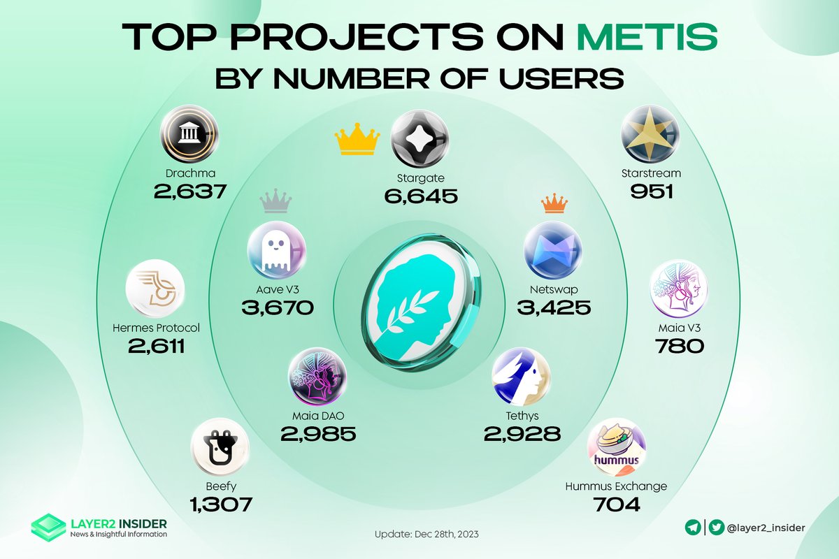 layer2_insider's tweet photo. 🔝Top Projects On @MetisDAO  By Number Of Users 

Let's shout out to the top below 👇
@StargateFinance 
@netswapofficial 
@aave 
@tethysfinance 
@MaiaDAOEco 
@drachmadefi 
@HermesProtocol 
@beefyfinance 

$METIS #METIS https://t.co/z7ELtwIPgu