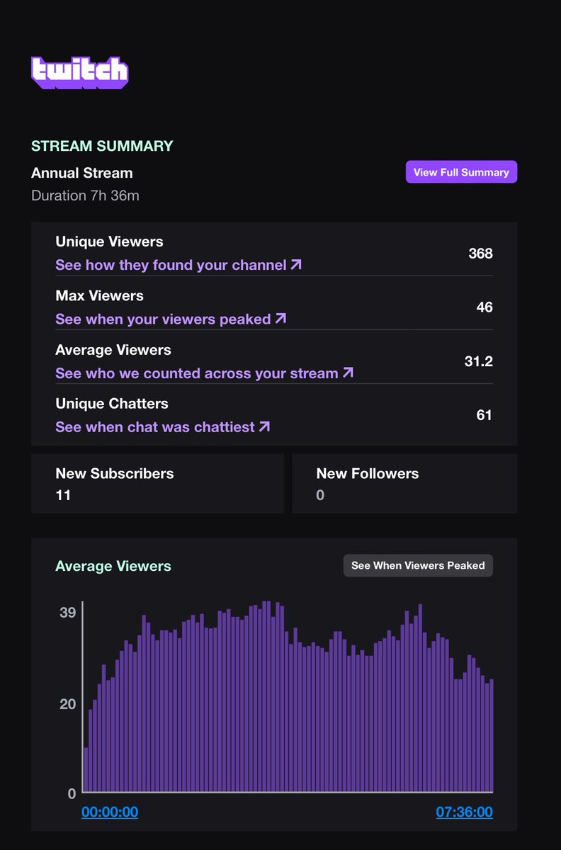 Don’t stream for several months and always come back to a warm welcome, super grateful for my undying community. Much love.