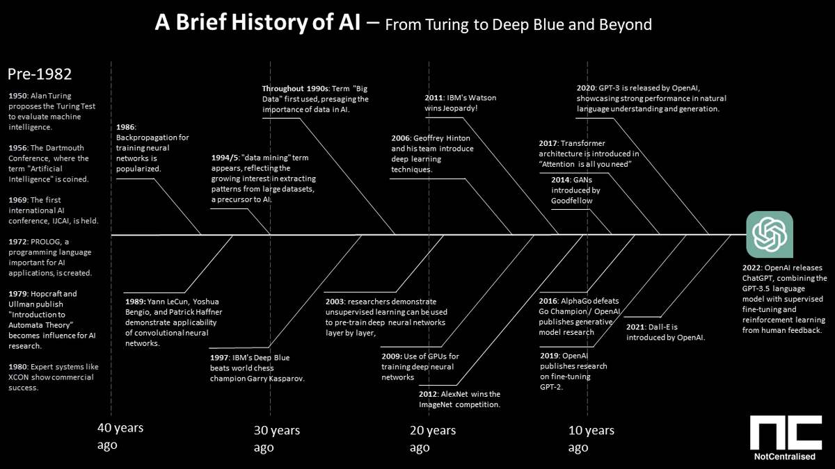 NotCentralised (@notcentralised) on Twitter photo a tribute to the history of #AI - inspired by similar charts we saw for #BTC history <a href="/NumbersDeFi/">Numbers</a> <a href="/N1ckB1shop/">ihatedefi.eth | DDS #2246</a> <a href="/CaptDeFi/">Mark Monfort</a> <a href="/dsaicommunity/">DSaiCommunity</a> <a href="/AusDeFi/">Aus DeFi Association</a> a tribute to the history of #AI - inspired by similar charts we saw for #BTC history <a href="/NumbersDeFi/">Numbers</a> <a href="/N1ckB1shop/">ihatedefi.eth | DDS #2246</a> <a href="/CaptDeFi/">Mark Monfort</a> <a href="/dsaicommunity/">DSaiCommunity</a> <a href="/AusDeFi/">Aus DeFi Association</a>