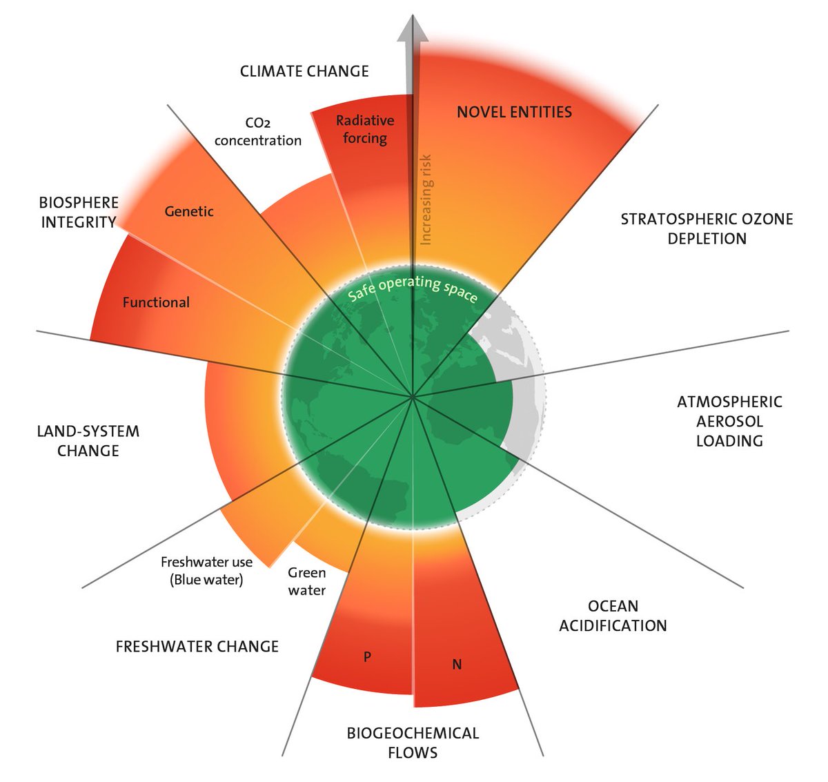 For the first time ever all nine planetary boundaries have been assessed. Six of the boundaries are now transgressed our planet’s safe operating space. 

stockholmresilience.org/research/resea… #planetaryboundaries via @sthlmresilience