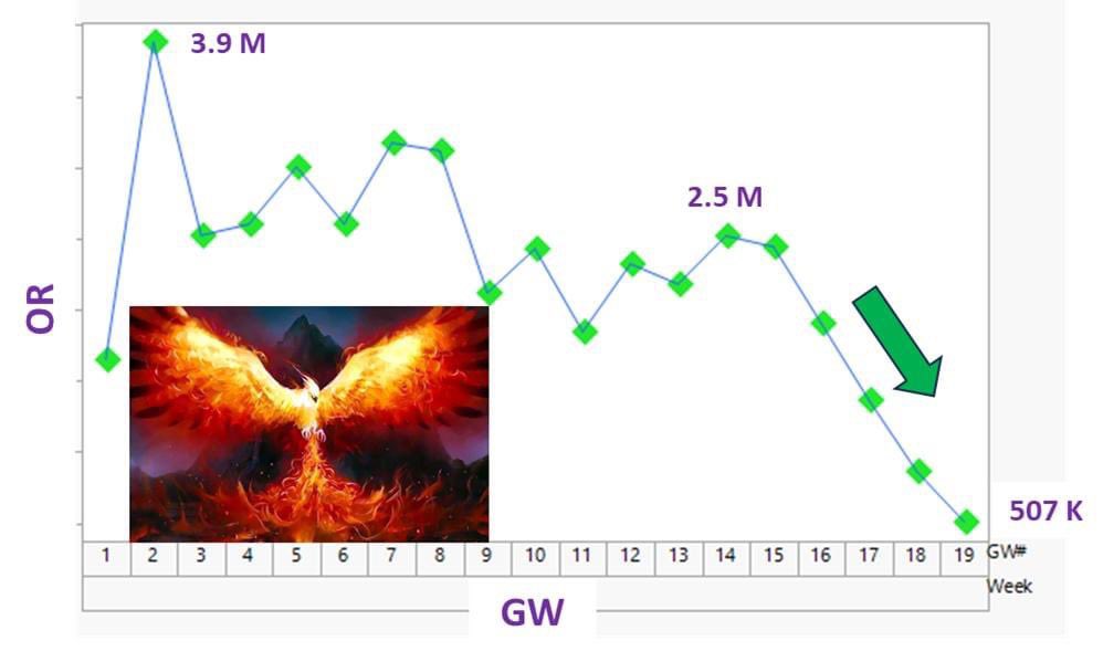 fpl_Atik's tweet photo. @FPL_Harry This is how it is going. 2.5 M to 507 K in 5 GWs. Realistic goal finish within 100 K https://t.co/OK2HGkSYUi