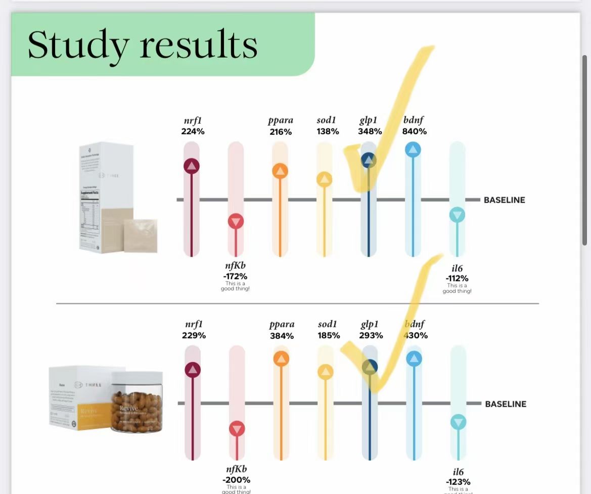 Three國際的Revive和Vitalite可以通過Epigenetic 的方式對GLP1基因進行正向調節（分別為348%和293%的提升）。Three國際作為一個cellular absorption technology 公司在天然有機phytonutrients supplement領域，顯然已經走在了世界的最前沿，引領著行業的方向。

了解加微信：three-cn