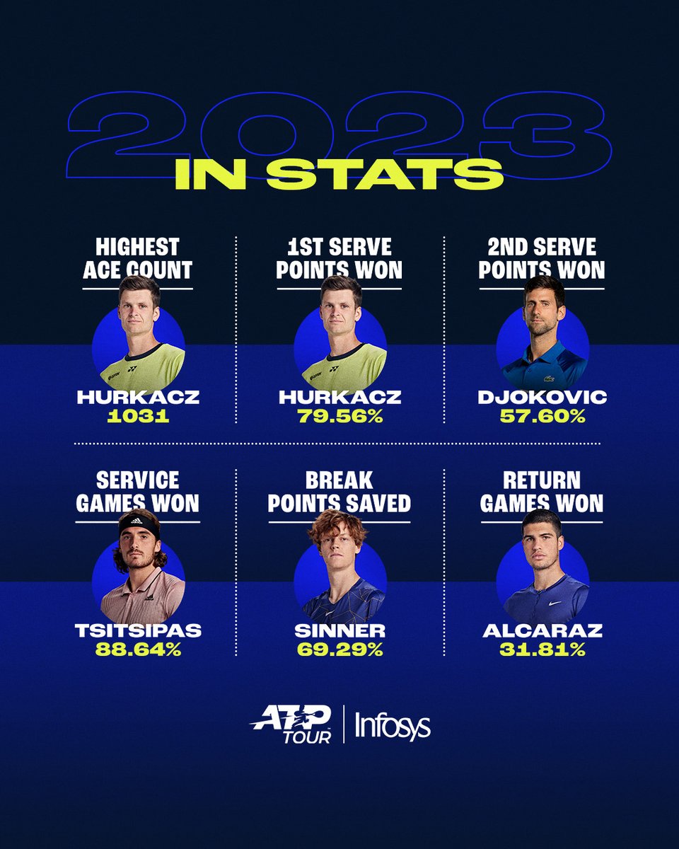 atptour's tweet photo. 2023: The year in stats 📈👀
#InfosysStats | #MoreATPWithInfosys | #partner https://t.co/WX0O4wUZGu