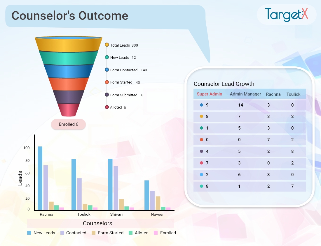 TargetXindia's tweet photo. With TargetX, Institutes can analyze the performance of their Counselors with a bird's eye view, gaining in-depth visibility of enrolments like never before. 📊🔍

Visit https://t.co/kMAbGzg6ft 

#admissions #admissionprocess #education #edtech #automation #software #Rosé https://t.co/rN8gzYyKik