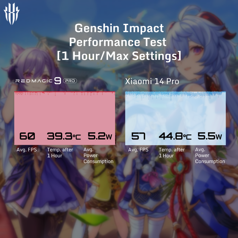 redmagicgaming's tweet photo. #REDMAGIC9Pro is the way to go if you wanna play high performance games on your phone.