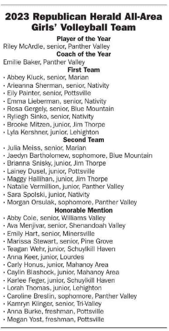 JTOlympians's tweet photo. Congratulations to the following for being selected to the 2023 Republican Herald All Area Girls’ Volleyball Team!
Brooke Mitzen - First Team 
Maggy Hallihan - Second Team
Brianna Snisky-Second Team https://t.co/0Wmsly6vEL