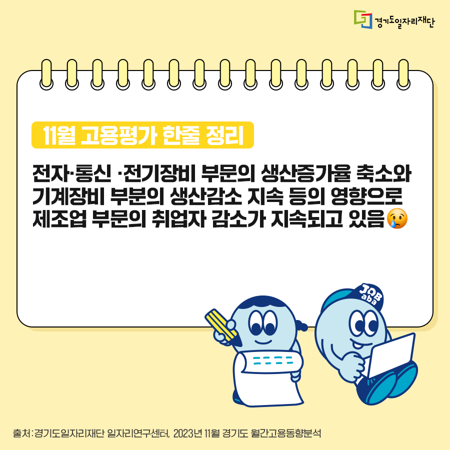 jobabanet's tweet photo. 경기도일자리재단 11월 고용동향
⠀
제조업 부문의 취업자 감소가 지속되고 있지만��
전년동월대비 경기도 취업자는
약 12만 2천명 증가하였습니다.

자세한 내용은 차트로 알아볼까요?

#경기도일자리재단 과 새로운 기회를 #잡아바
⠀ https://t.co/jFSh5ehTTV