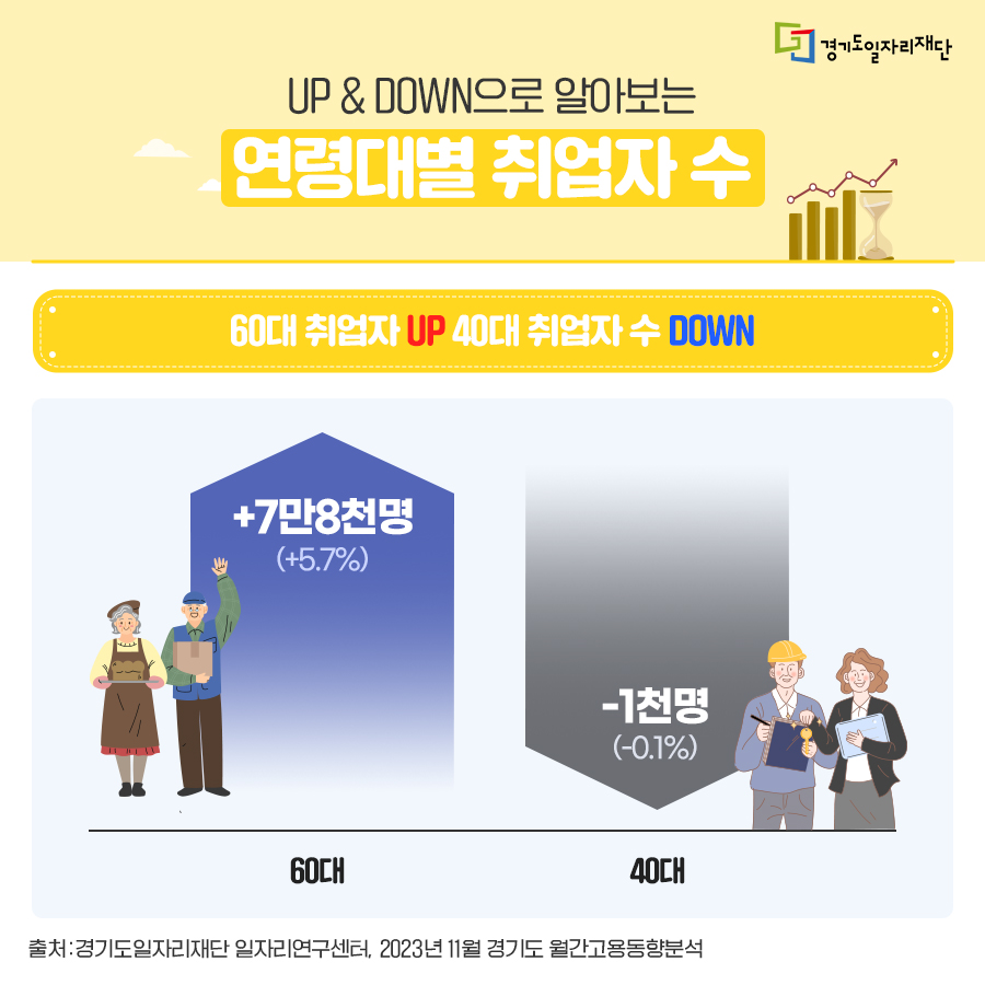 jobabanet's tweet photo. 경기도일자리재단 11월 고용동향
⠀
제조업 부문의 취업자 감소가 지속되고 있지만��
전년동월대비 경기도 취업자는
약 12만 2천명 증가하였습니다.

자세한 내용은 차트로 알아볼까요?

#경기도일자리재단 과 새로운 기회를 #잡아바
⠀ https://t.co/jFSh5ehTTV