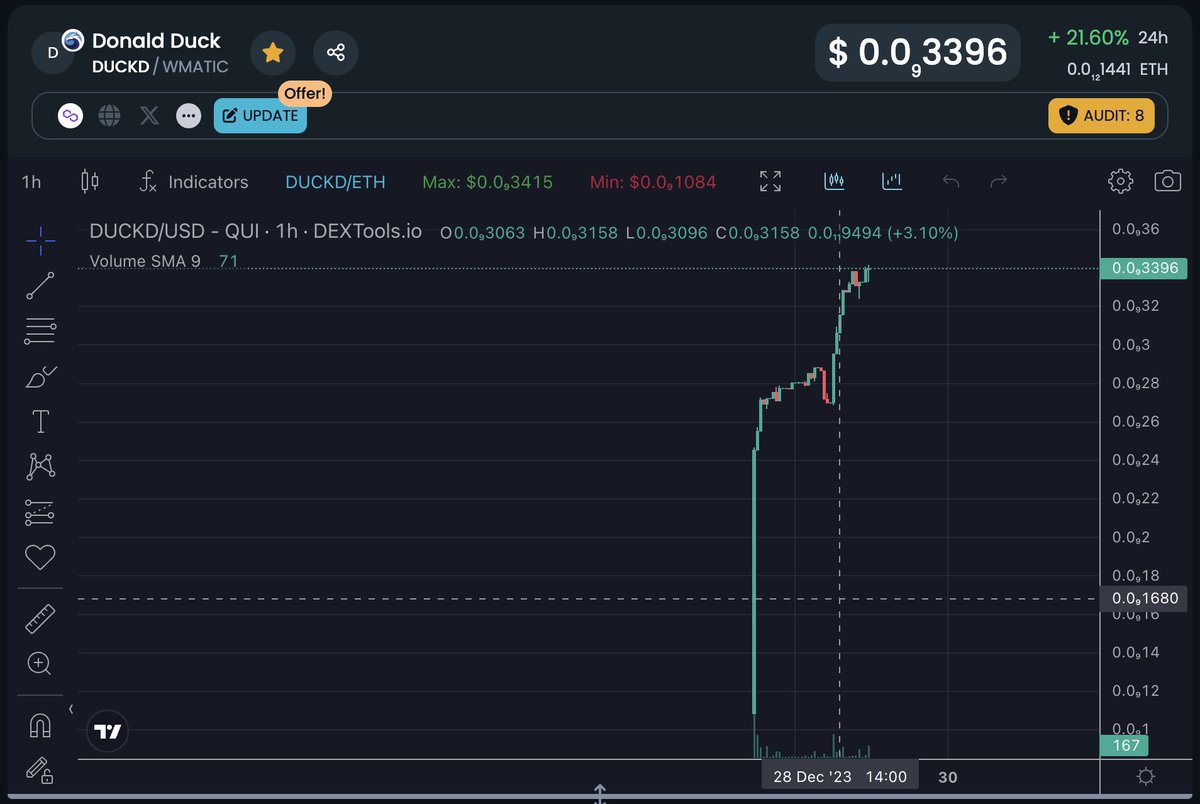 DUCKDcoin's tweet photo. Are you worried about the chart of @gonepolygone or @porygoncoin?
2nd chart is $GONE.
3rd chart is $PORY.
they are red. they are down.
but, 1st one is $DUCKD
what's the difference? #Tokenomics
#DUCKD has the best tokenomics for a memecoin in #Polygon #PolygonCommunity https://t.co/laSTCBgp6D