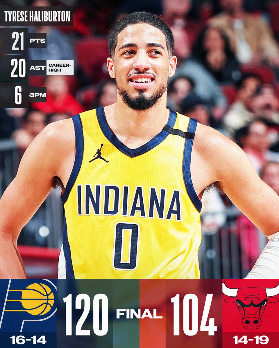 NBA's tweet photo. 🏀 THURSDAY'S FINAL SCORES 🏀

Tyrese Haliburton becomes the 2nd player in NBA history to record 20+ PTS, 20+ AST and 0 TO as the @Pacers get the W!

Myles Turner: 24 PTS (8/12 FGM), 6 REB, 3 BLK
Buddy Hield: 19 PTS, 5 3PM, 6 REB https://t.co/mixYYS0zUW