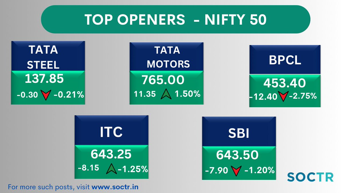 MySoctr's tweet photo. #TopOpeners today #Nifty50 by #Volume
For more such updates, visit https://t.co/3N7q4mV5AH
& "follow" @MySoctr
 
#MarketTrends #StockMarkets #Nifty #investing #BreakoutStocks #StocksInFocus #StocksToWatch #StocksToBuy #StocksToTrade #StockMarket #trading #stockmarkets #NSE #52WH #52WHigh #stocksinnews #TataSteel #tata #tatagroup #TataMotors #TataMotor #BPCL #BharatPetroleum #Petroleum #Corporation #ITC #ITCLtd #SBI #statebank #bank #statebankofindia #BharatPetroleumCorporation