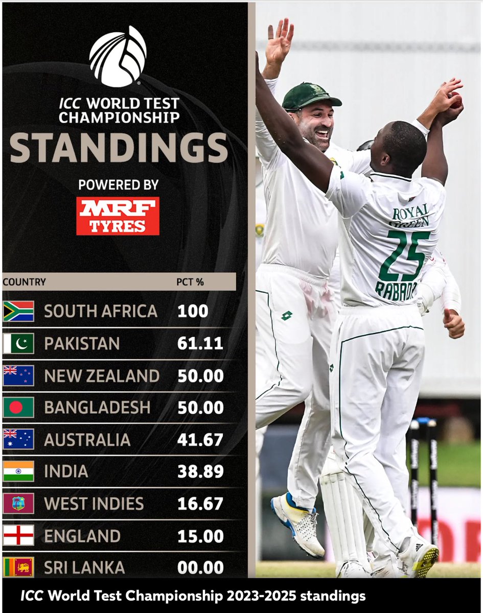 WTC standings-
#WorldTestChampionship