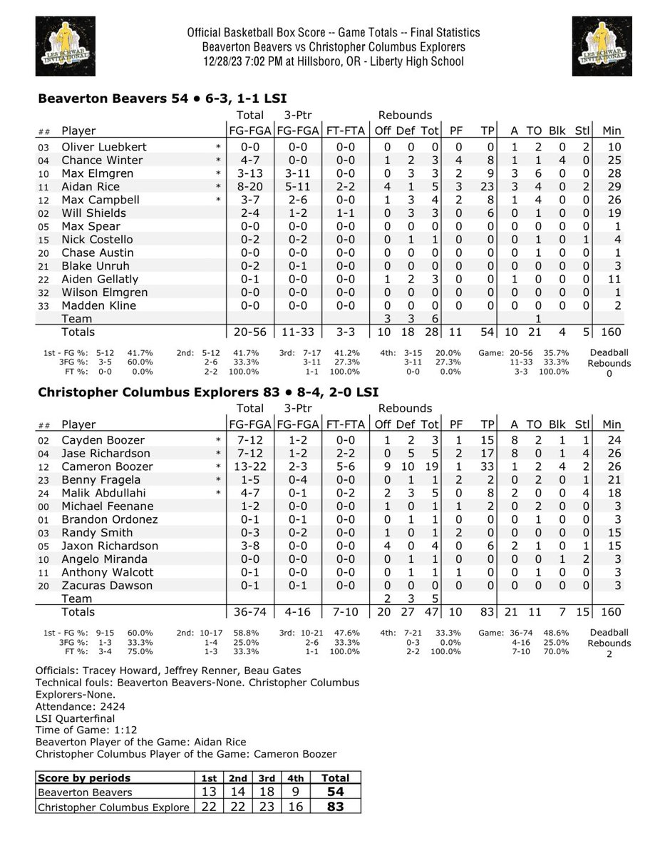 No. 7 @ColumbusHS_Mia went +19 on the glass, forced 21 turnovers and got 33 points, 19 rebounds and 4 blocks from @CameronBoozer12 to knockoff Beaverton 84-53 at the @LSInvitational on Thursday night. ✅@CaydenBoozer 15 points, 8 assists ✅@JaseRich4 17 points, 8 assists, 5…