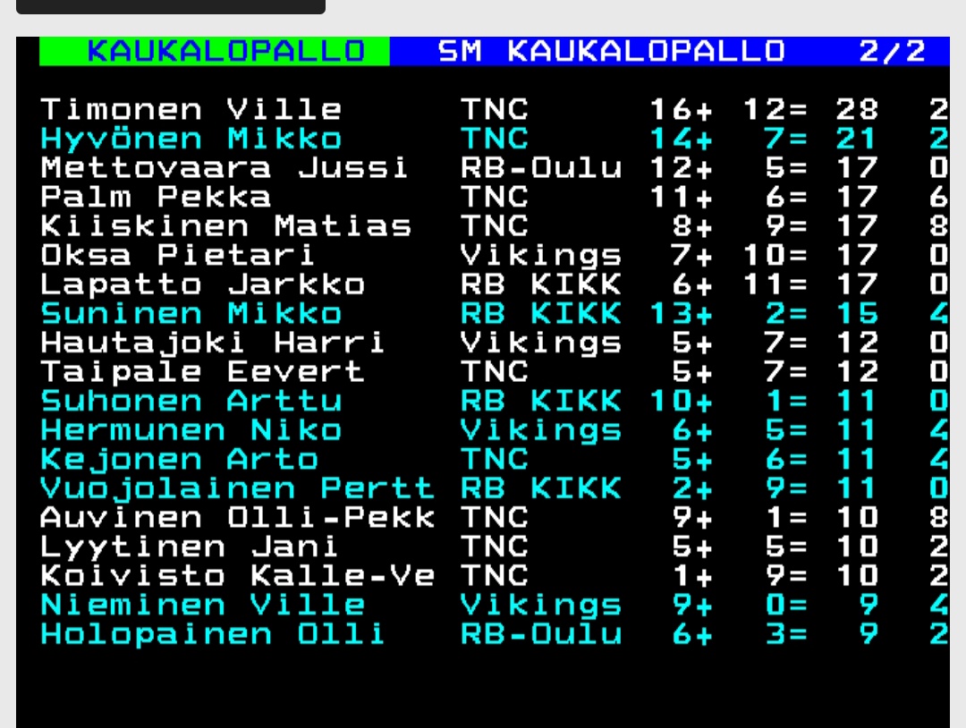 jvd88's tweet photo. Kun jääkiekossa on alasarjat pelattu läpi, niin voi kokeilla vielä sm-tasolla kaukalopalloa ja dominoida sielläkin 😄! Mahtavaa Tnc jätkät! #kaukalopallo #tnc #rautaliiga #jääkiekko https://t.co/cf1rezeb6K