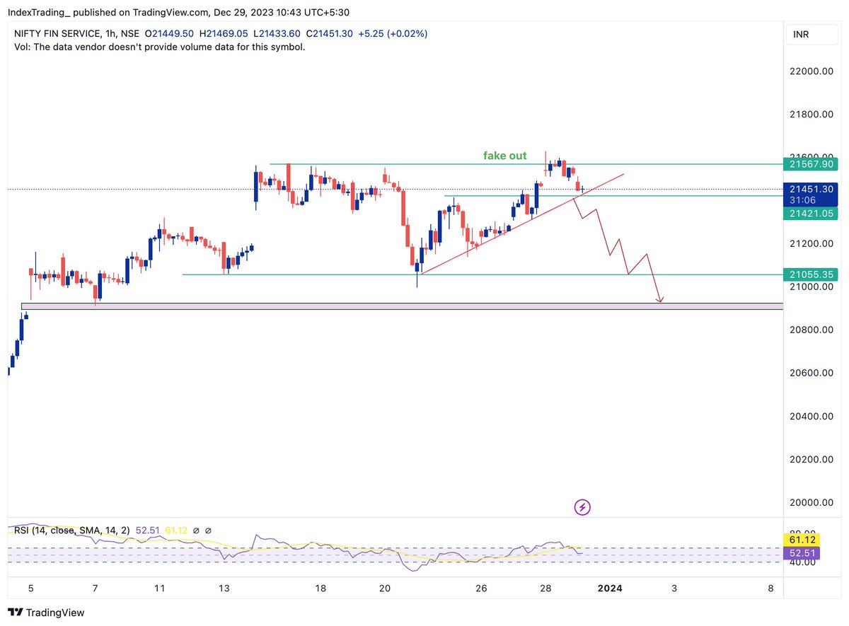 indextradingkk's tweet photo. finnifty view #NiftyBank #NIFTYFUTURE #nifty_50 #finnifty #StockMarket https://t.co/qh9eOxj6Cn